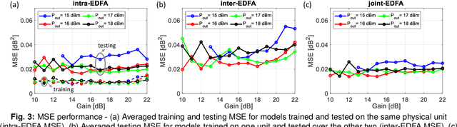 Figure 3 for Machine learning-based EDFA Gain Model Generalizable to Multiple Physical Devices