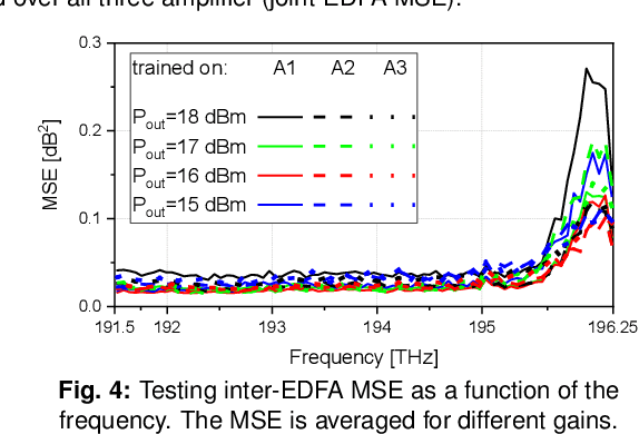 Figure 4 for Machine learning-based EDFA Gain Model Generalizable to Multiple Physical Devices