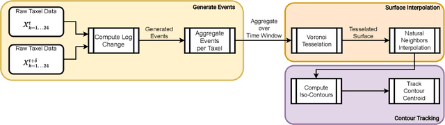 Figure 1 for GradTac: Spatio-Temporal Gradient Based Tactile Sensing