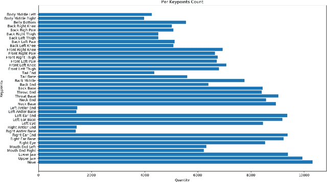 Figure 2 for A Novel Dataset for Keypoint Detection of quadruped Animals from Images