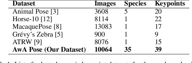 Figure 1 for A Novel Dataset for Keypoint Detection of quadruped Animals from Images