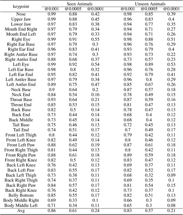 Figure 4 for A Novel Dataset for Keypoint Detection of quadruped Animals from Images