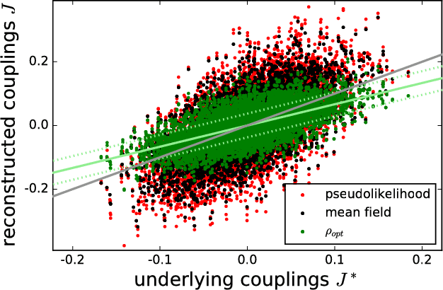 Figure 2 for Statistical mechanics of the inverse Ising problem and the optimal objective function