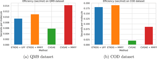 Figure 4 for Molecular geometry prediction using a deep generative graph neural network