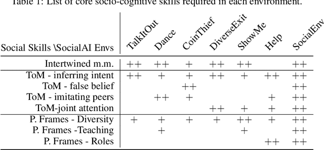 Figure 2 for SocialAI: Benchmarking Socio-Cognitive Abilities in Deep Reinforcement Learning Agents