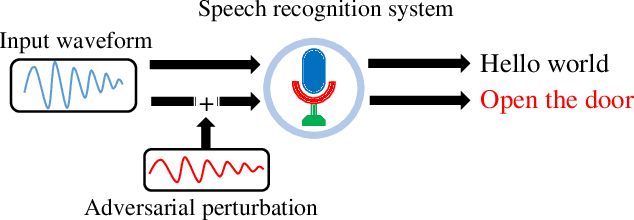 Figure 1 for Detecting Audio Adversarial Examples with Logit Noising