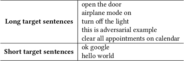 Figure 2 for Detecting Audio Adversarial Examples with Logit Noising