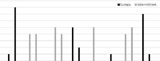 Figure 1 for A New Metric for Lumpy and Intermittent Demand Forecasts: Stock-keeping-oriented Prediction Error Costs