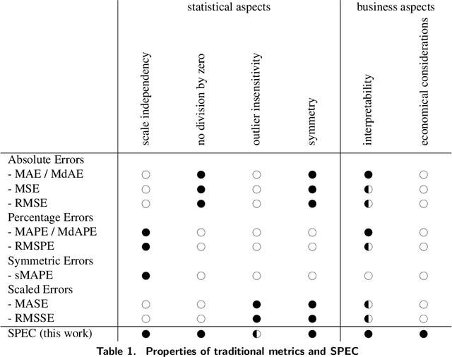 Figure 2 for A New Metric for Lumpy and Intermittent Demand Forecasts: Stock-keeping-oriented Prediction Error Costs