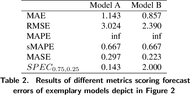 Figure 4 for A New Metric for Lumpy and Intermittent Demand Forecasts: Stock-keeping-oriented Prediction Error Costs