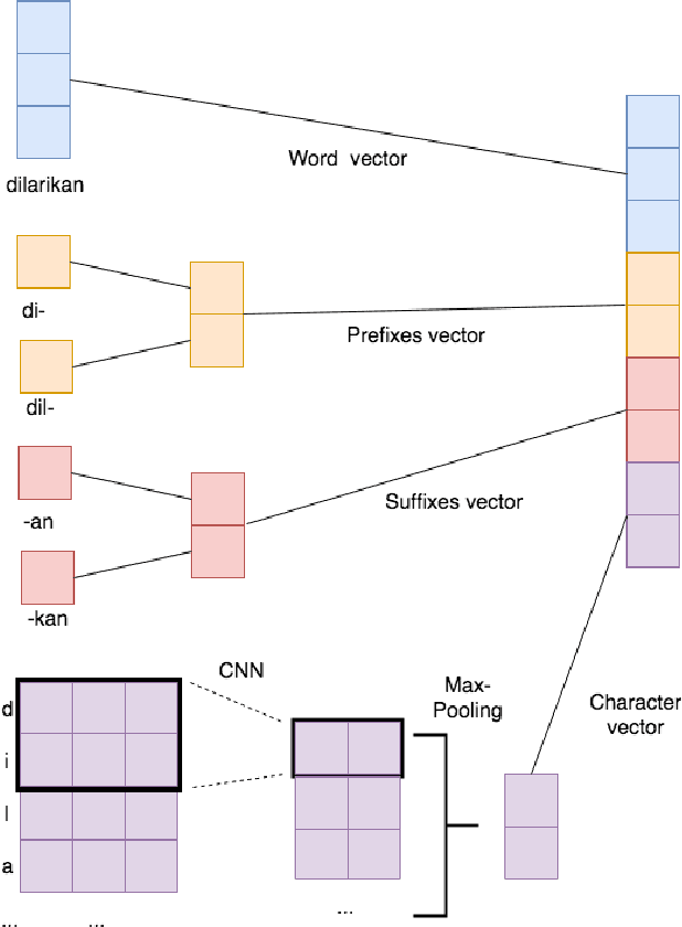 Figure 1 for Toward a Standardized and More Accurate Indonesian Part-of-Speech Tagging