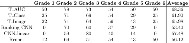 Figure 4 for Tournament Based Ranking CNN for the Cataract grading