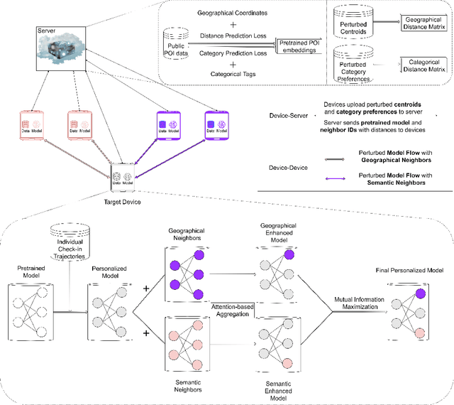 Figure 1 for Decentralized Collaborative Learning Framework for Next POI Recommendation