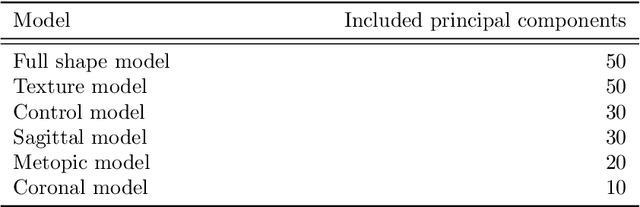 Figure 4 for A statistical shape model for radiation-free assessment and classification of craniosynostosis