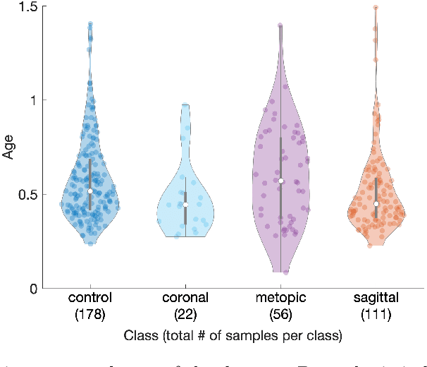 Figure 3 for A statistical shape model for radiation-free assessment and classification of craniosynostosis