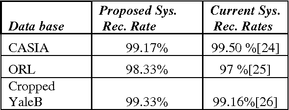 Figure 2 for 2D Face Recognition System Based on Selected Gabor Filters and Linear Discriminant Analysis LDA