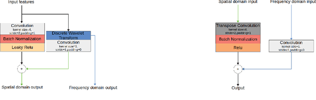 Figure 4 for DW-GAN: A Discrete Wavelet Transform GAN for NonHomogeneous Dehazing