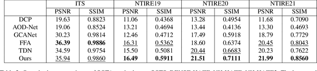 Figure 3 for DW-GAN: A Discrete Wavelet Transform GAN for NonHomogeneous Dehazing
