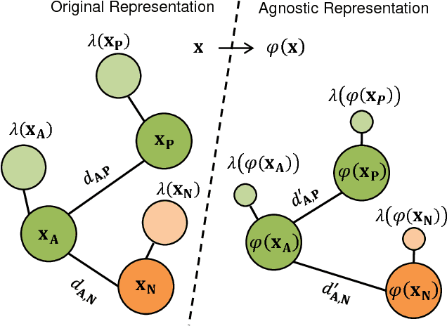Figure 2 for SensitiveNets: Learning Agnostic Representations with Application to Face Recognition