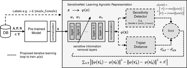Figure 3 for SensitiveNets: Learning Agnostic Representations with Application to Face Recognition