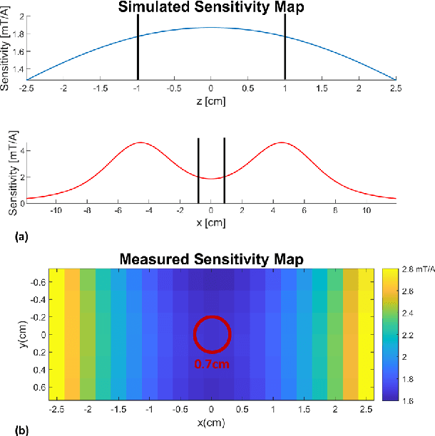 Figure 2 for Vicinity Effects of Field Free Point on the Relaxation Behavior of MNPs