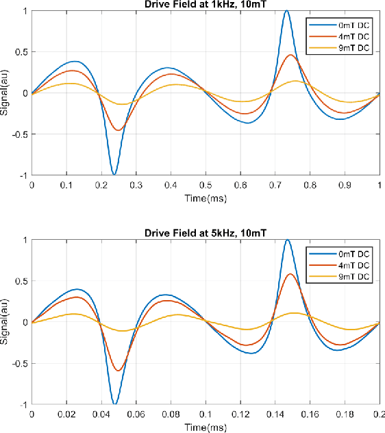 Figure 3 for Vicinity Effects of Field Free Point on the Relaxation Behavior of MNPs