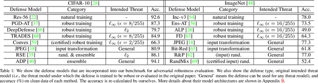 Figure 1 for Benchmarking Adversarial Robustness