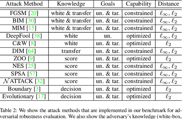 Figure 3 for Benchmarking Adversarial Robustness