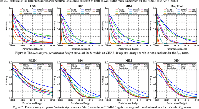 Figure 2 for Benchmarking Adversarial Robustness