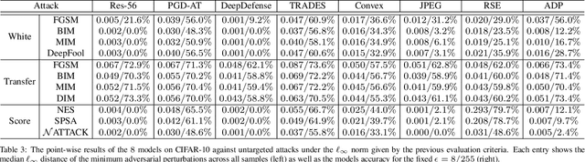 Figure 4 for Benchmarking Adversarial Robustness