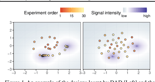 Figure 1 for Deep Adaptive Design: Amortizing Sequential Bayesian Experimental Design