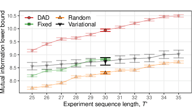 Figure 4 for Deep Adaptive Design: Amortizing Sequential Bayesian Experimental Design