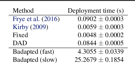 Figure 3 for Deep Adaptive Design: Amortizing Sequential Bayesian Experimental Design