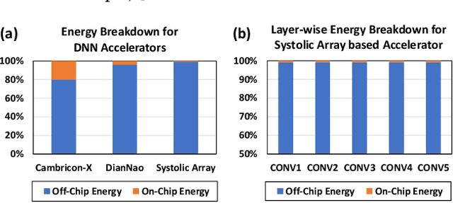 Figure 1 for ROMANet: Fine-Grained Reuse-Driven Data Organization and Off-Chip Memory Access Management for Deep Neural Network Accelerators