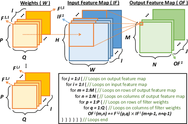 Figure 4 for ROMANet: Fine-Grained Reuse-Driven Data Organization and Off-Chip Memory Access Management for Deep Neural Network Accelerators