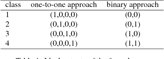 Figure 2 for Binary output layer of feedforward neural networks for solving multi-class classification problems