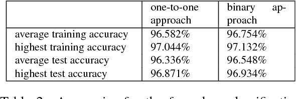 Figure 4 for Binary output layer of feedforward neural networks for solving multi-class classification problems
