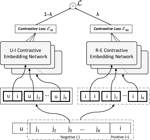 Figure 1 for Contrastive Learning for Cold-Start Recommendation