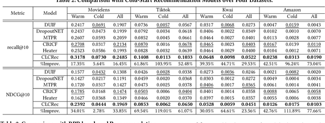 Figure 4 for Contrastive Learning for Cold-Start Recommendation