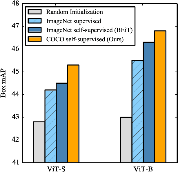 Figure 1 for Are Large-scale Datasets Necessary for Self-Supervised Pre-training?