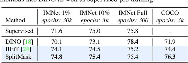 Figure 2 for Are Large-scale Datasets Necessary for Self-Supervised Pre-training?