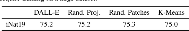 Figure 4 for Are Large-scale Datasets Necessary for Self-Supervised Pre-training?