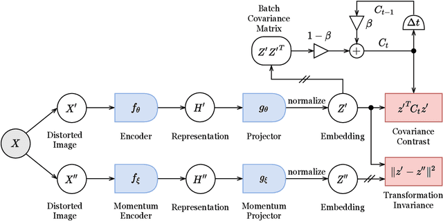Figure 3 for TiCo: Transformation Invariance and Covariance Contrast for Self-Supervised Visual Representation Learning