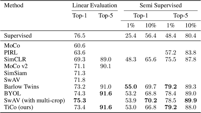 Figure 2 for TiCo: Transformation Invariance and Covariance Contrast for Self-Supervised Visual Representation Learning