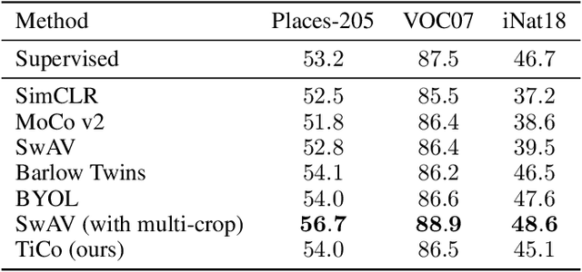 Figure 4 for TiCo: Transformation Invariance and Covariance Contrast for Self-Supervised Visual Representation Learning