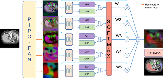 Figure 4 for Multi-organ Segmentation over Partially Labeled Datasets with Multi-scale Feature Abstraction