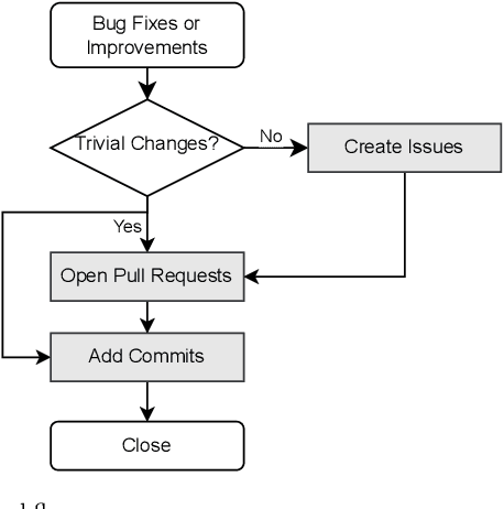 Figure 3 for Automatic Identification of Self-Admitted Technical Debt from Different Sources