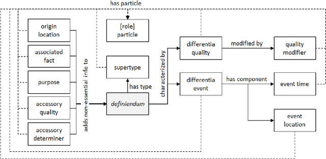 Figure 1 for Categorization of Semantic Roles for Dictionary Definitions