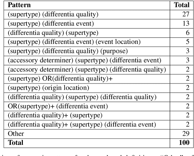 Figure 2 for Categorization of Semantic Roles for Dictionary Definitions