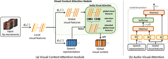 Figure 3 for Lip to Speech Synthesis with Visual Context Attentional GAN